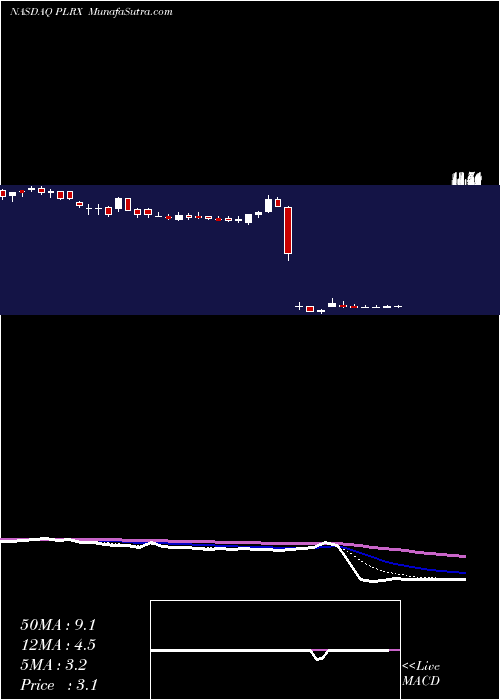  Daily chart PliantTherapeutics