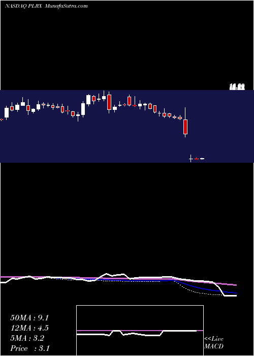  weekly chart PliantTherapeutics