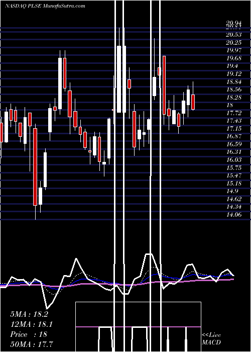  Daily chart Pulse Biosciences, Inc