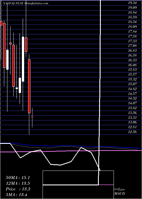  monthly chart PulseBiosciences