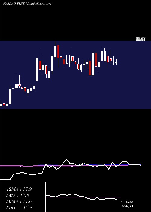  weekly chart PulseBiosciences