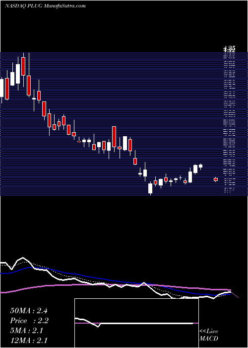  Daily chart Plug Power, Inc.