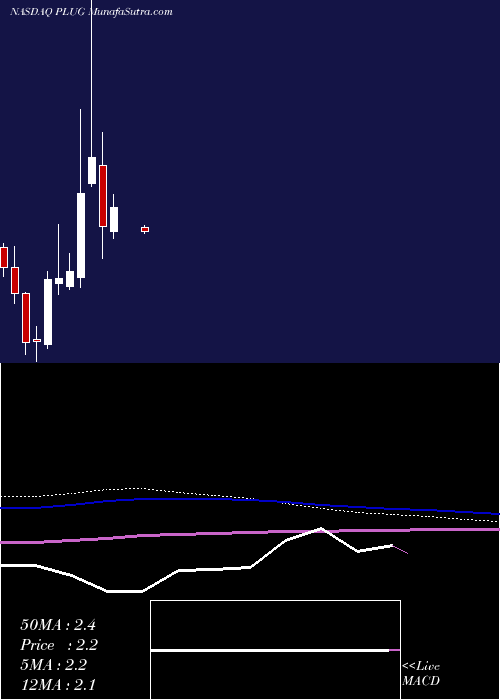  monthly chart PlugPower