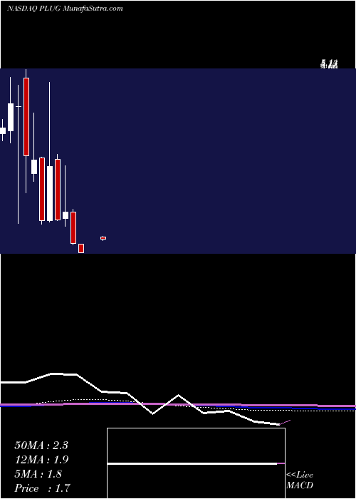  monthly chart PlugPower