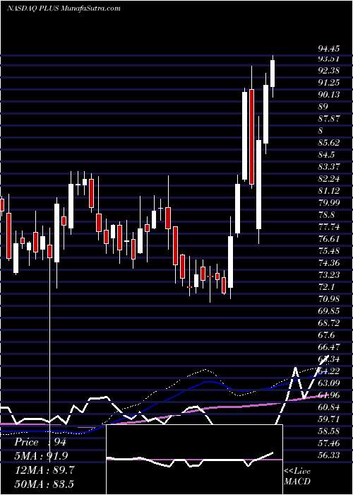  weekly chart EplusInc