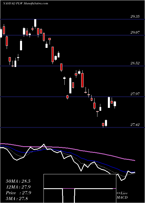  Daily chart Invesco 1-30 Laddered Treasury ETF