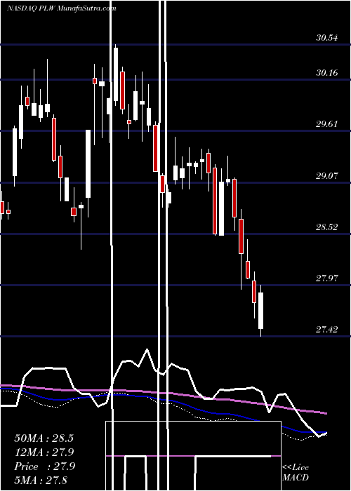 weekly chart Invesco1