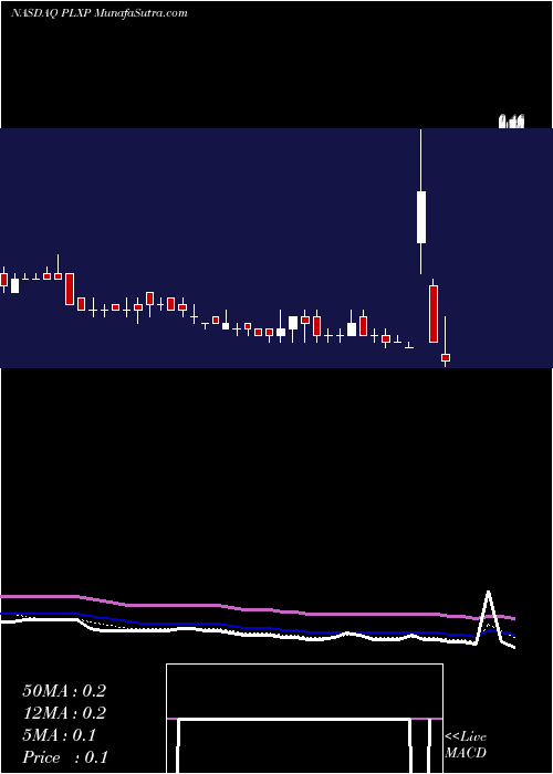  Daily chart PLx Pharma Inc.