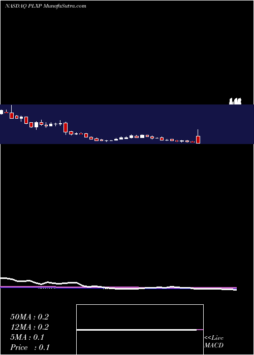  weekly chart PlxPharma