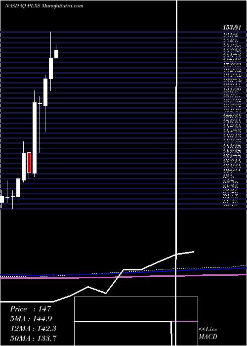  monthly chart PlexusCorp
