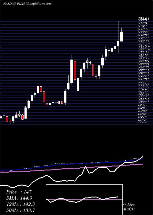  weekly chart PlexusCorp