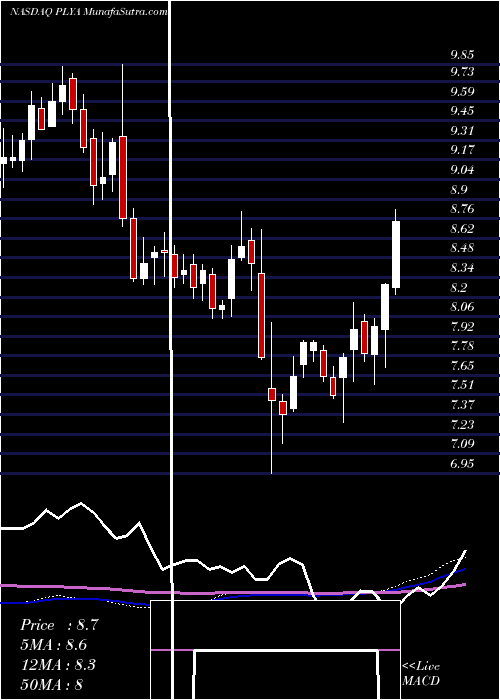  weekly chart PlayaHotels