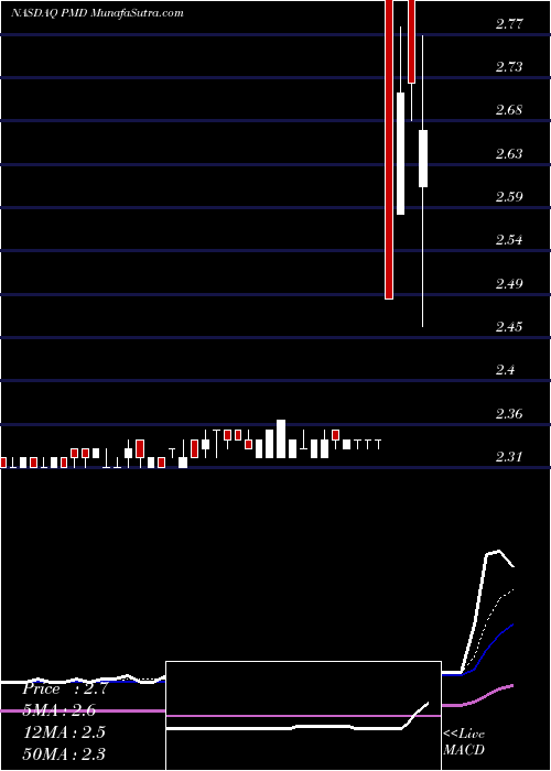  Daily chart Psychemedics Corporation