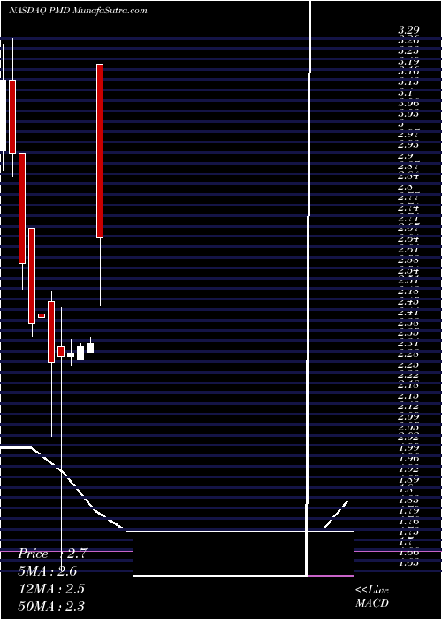  monthly chart PsychemedicsCorporation