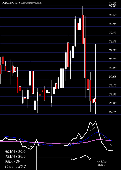  Daily chart CPI Card Group Inc.