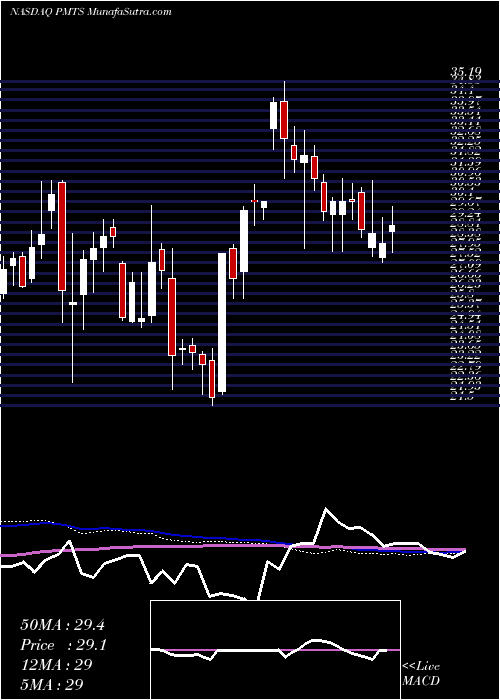  weekly chart CpiCard