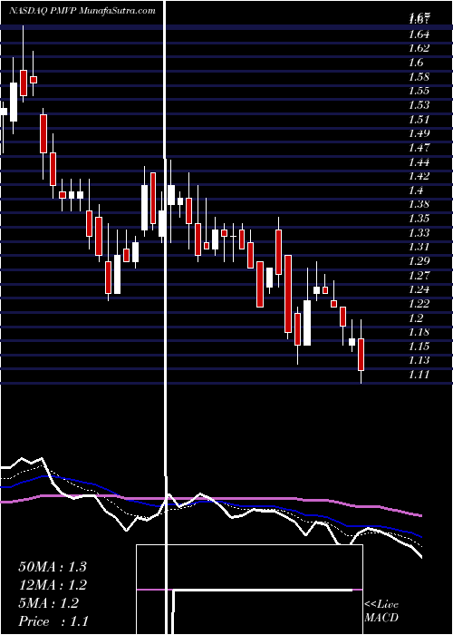  Daily chart PmvPharmaceuticals