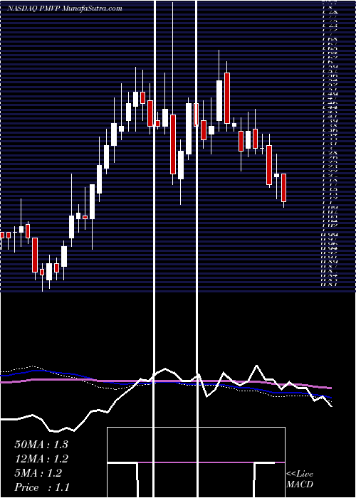 weekly chart PmvPharmaceuticals