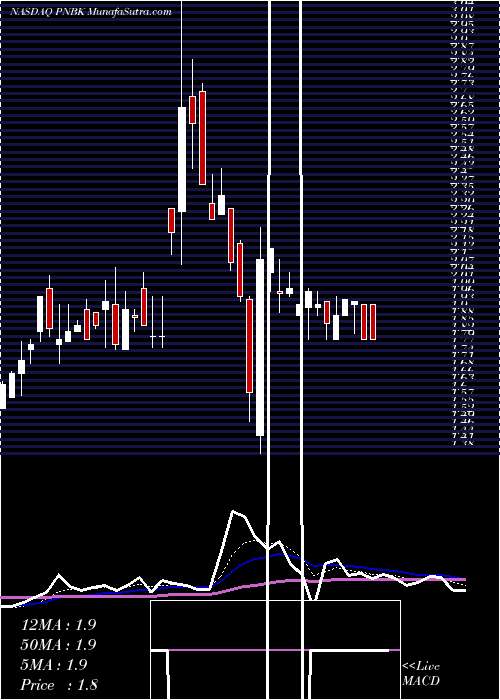  Daily chart Patriot National Bancorp Inc.