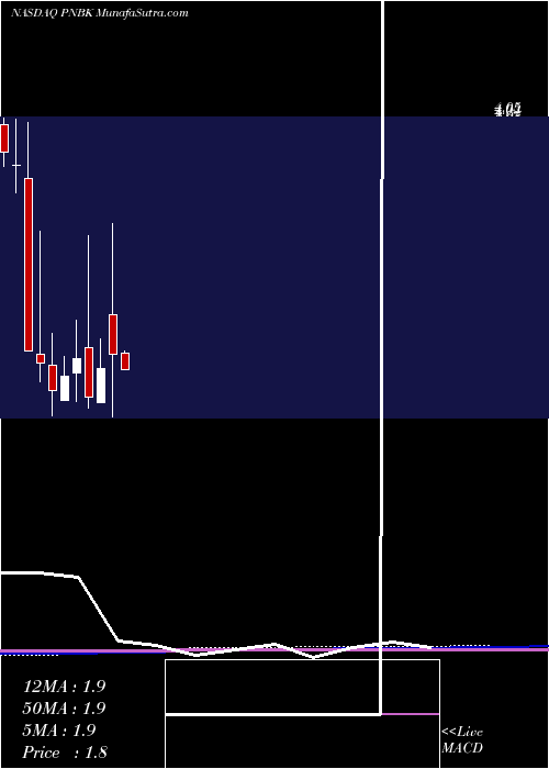  monthly chart PatriotNational