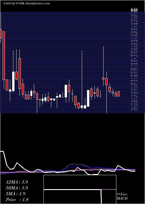  weekly chart PatriotNational