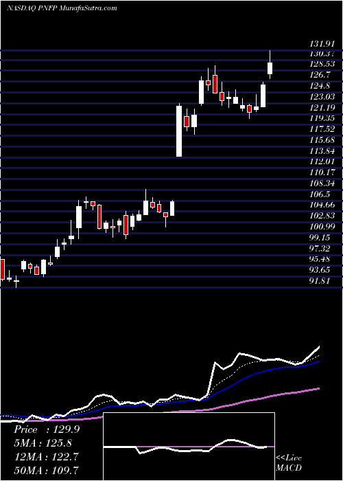  Daily chart PinnacleFinancial