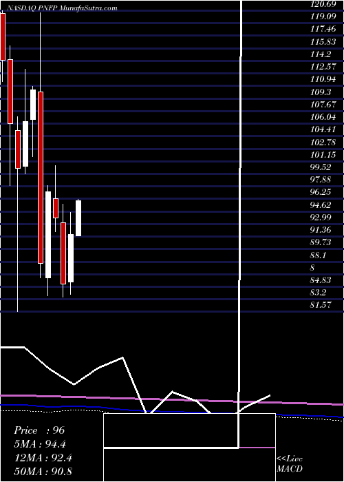  monthly chart PinnacleFinancial