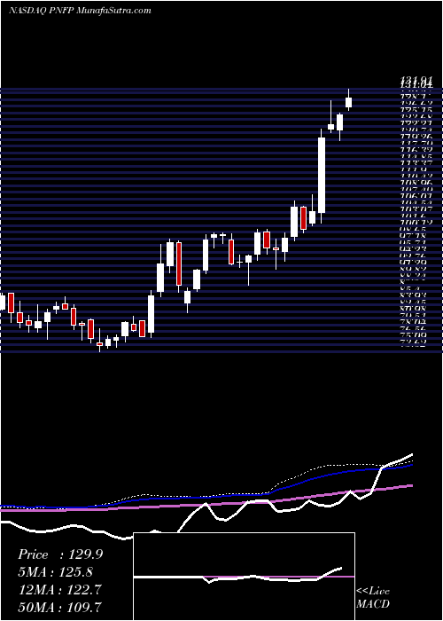  weekly chart PinnacleFinancial