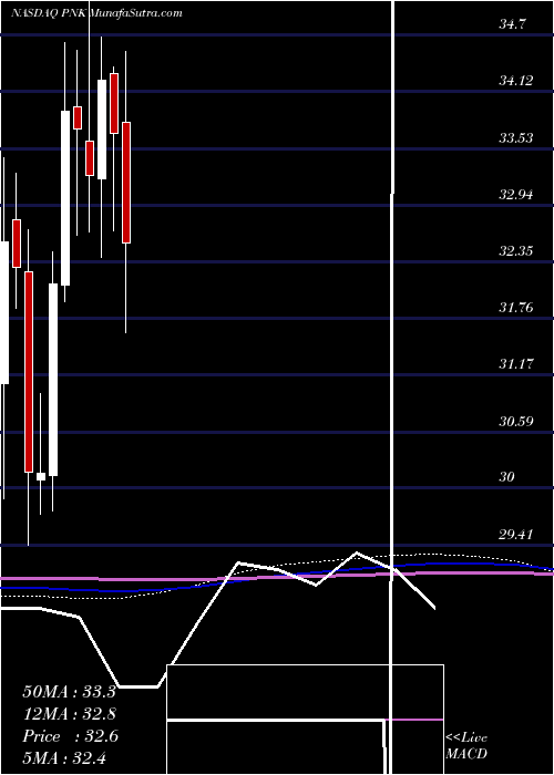  monthly chart PinnacleEntmt