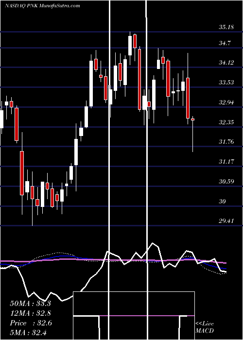 weekly chart PinnacleEntmt