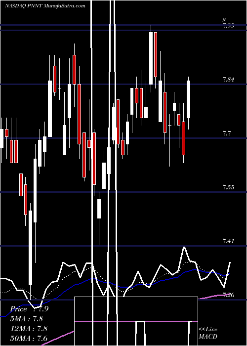 Daily chart PennantparkInvestment