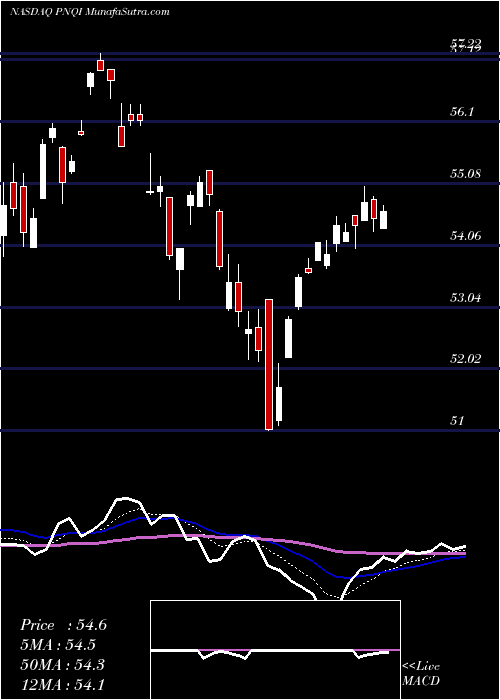  Daily chart Invesco Nasdaq Internet ETF