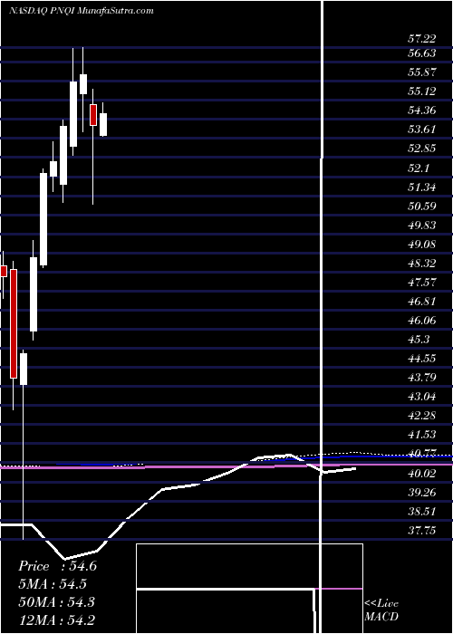  monthly chart InvescoNasdaq