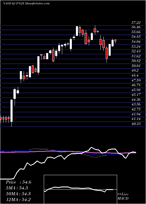  weekly chart InvescoNasdaq