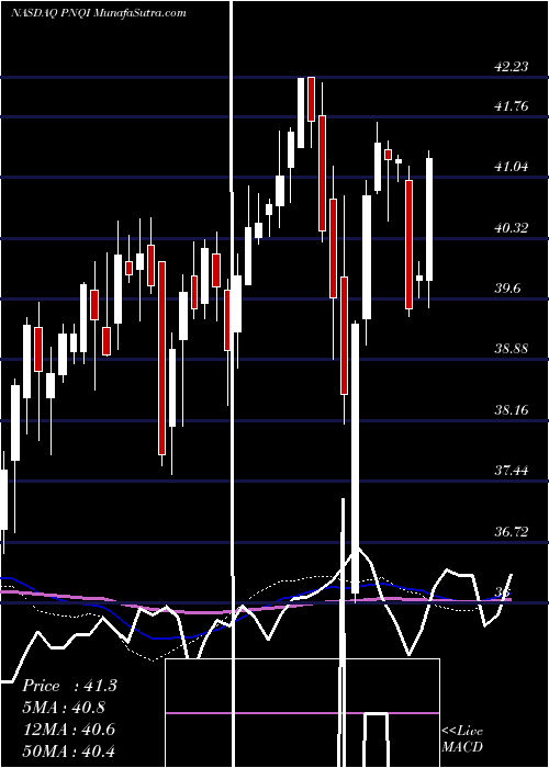  weekly chart InvescoNasdaq