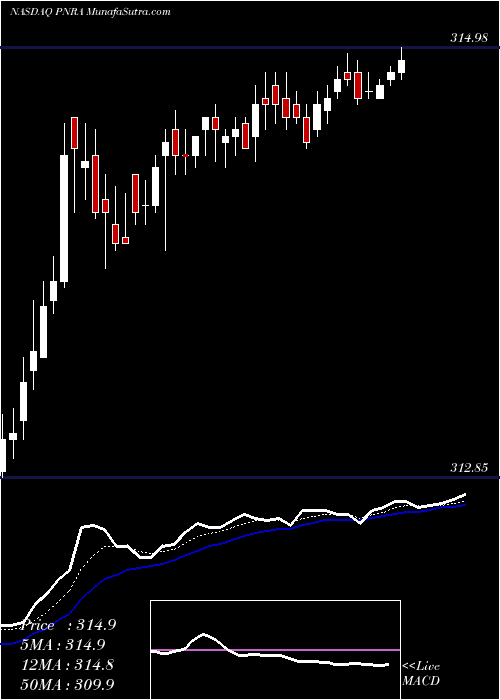  Daily chart PaneraBread