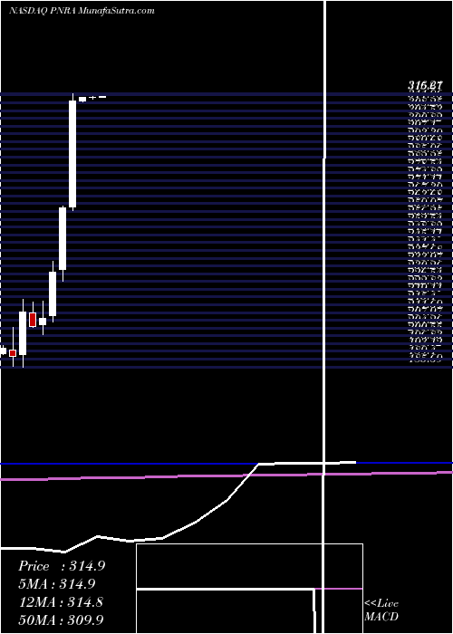  monthly chart PaneraBread