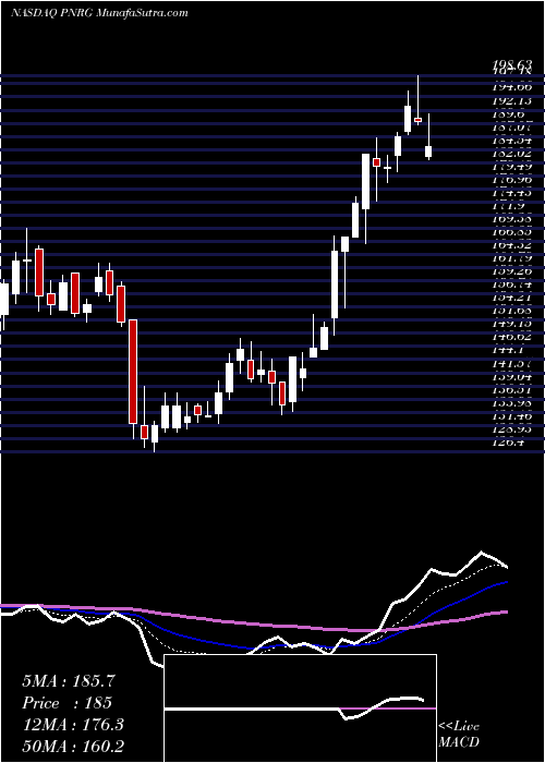  Daily chart PrimeenergyResources