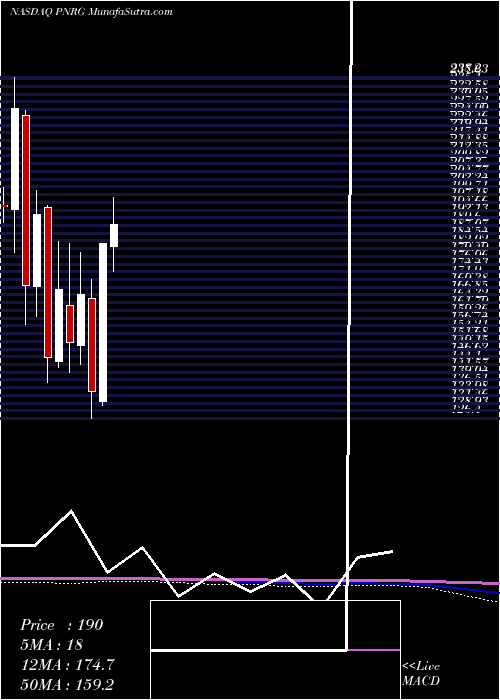  monthly chart PrimeenergyResources