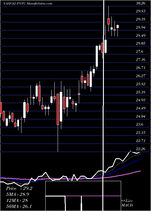  Daily chart PennantGroup