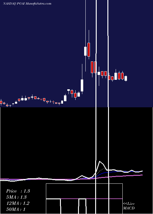  Daily chart Predictive Oncology Inc