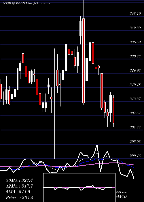  Daily chart Insulet Corporation