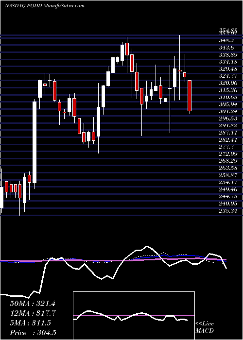  weekly chart InsuletCorporation