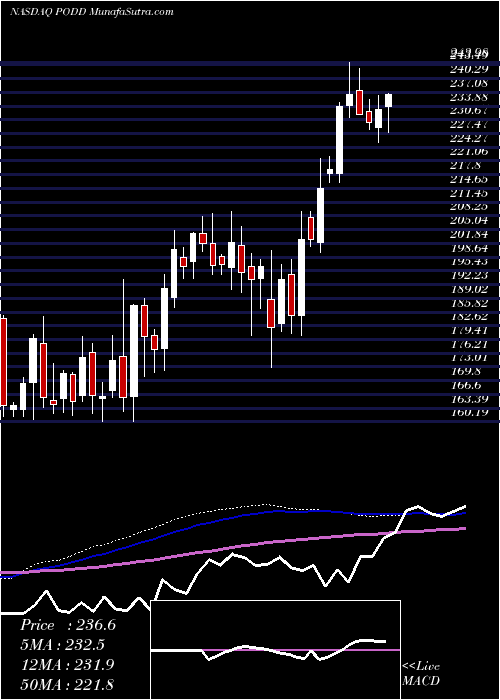  weekly chart InsuletCorporation