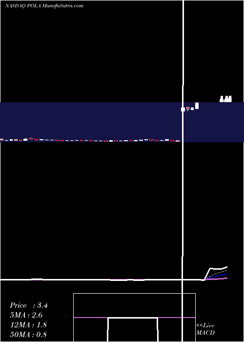  Daily chart PolarPower