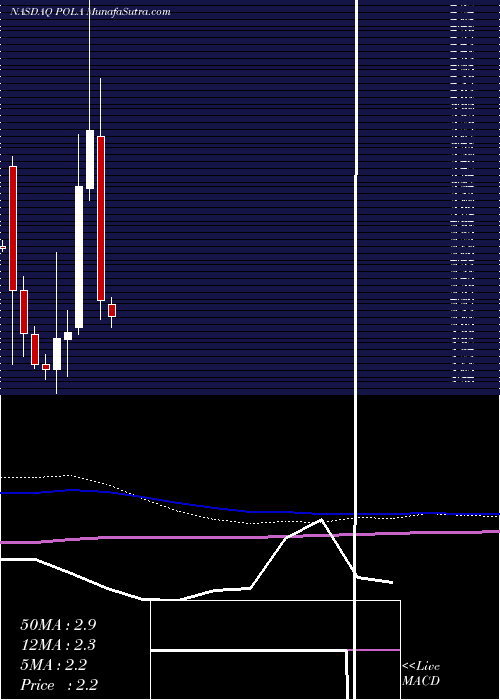  monthly chart PolarPower