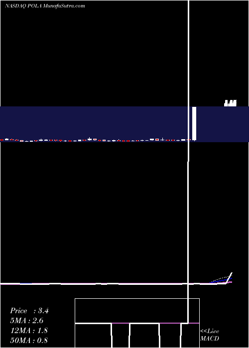  weekly chart PolarPower