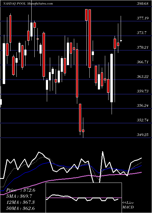  Daily chart PoolCorporation