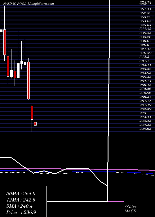  monthly chart PoolCorporation