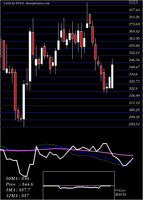  weekly chart PoolCorporation